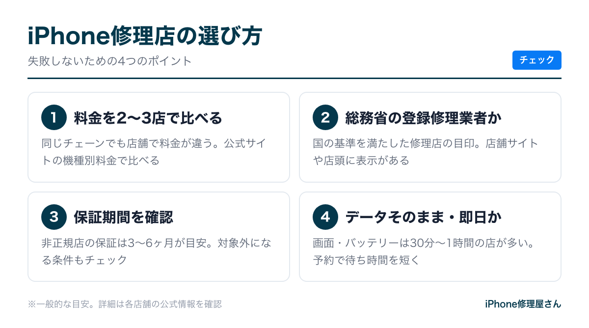 iPhone修理店の選び方のポイント(料金・登録修理業者・保証・即日対応)