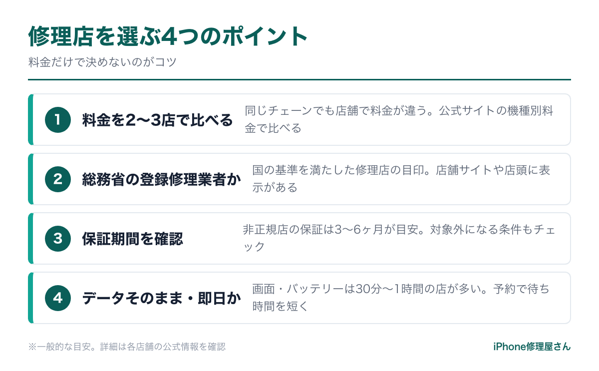 iPhone修理店の選び方のポイント(料金・登録修理業者・保証・即日対応)