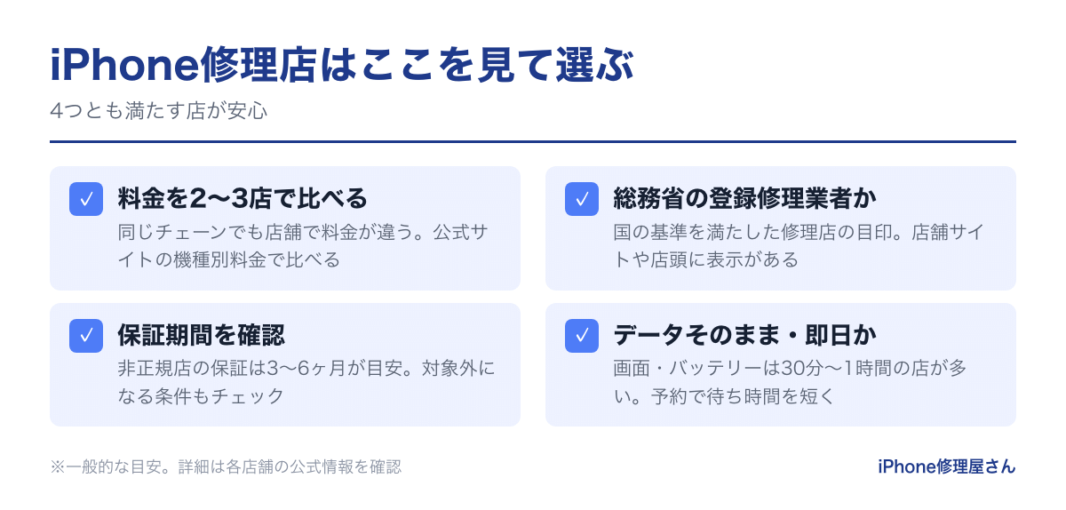 iPhone修理店の選び方のポイント(料金・登録修理業者・保証・即日対応)