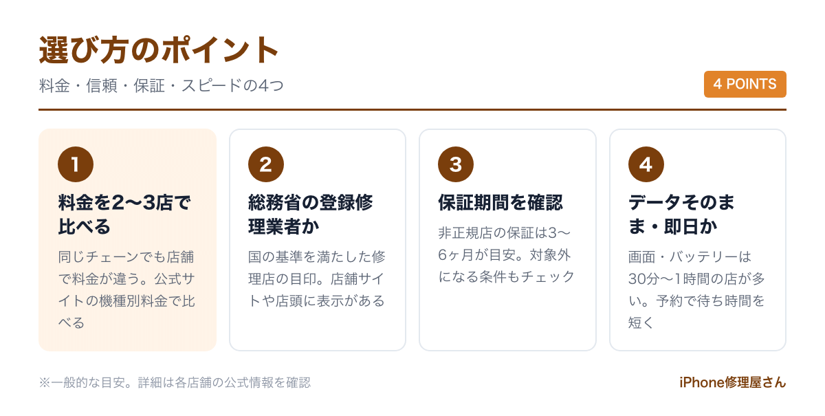 iPhone修理店の選び方のポイント(料金・登録修理業者・保証・即日対応)