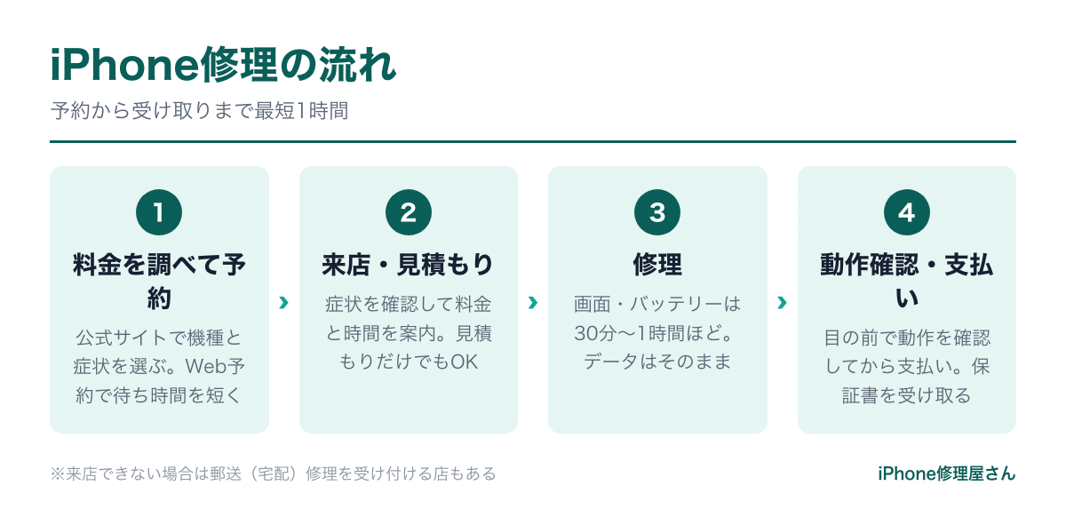 iPhone修理の流れ(予約・見積もり・修理・受け取り)
