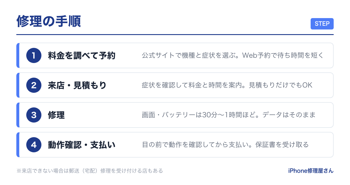iPhone修理の流れ(予約・見積もり・修理・受け取り)