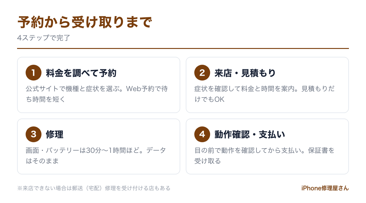 iPhone修理の流れ(予約・見積もり・修理・受け取り)