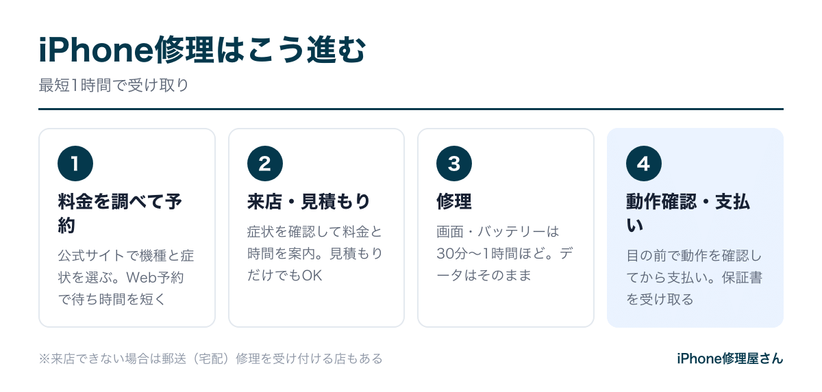 iPhone修理の流れ(予約・見積もり・修理・受け取り)