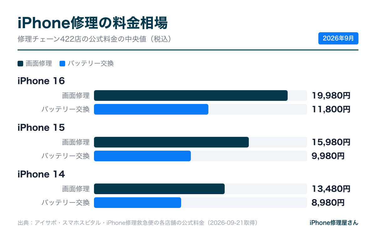 iPhone修理の料金相場(修理チェーンの公式料金の中央値)