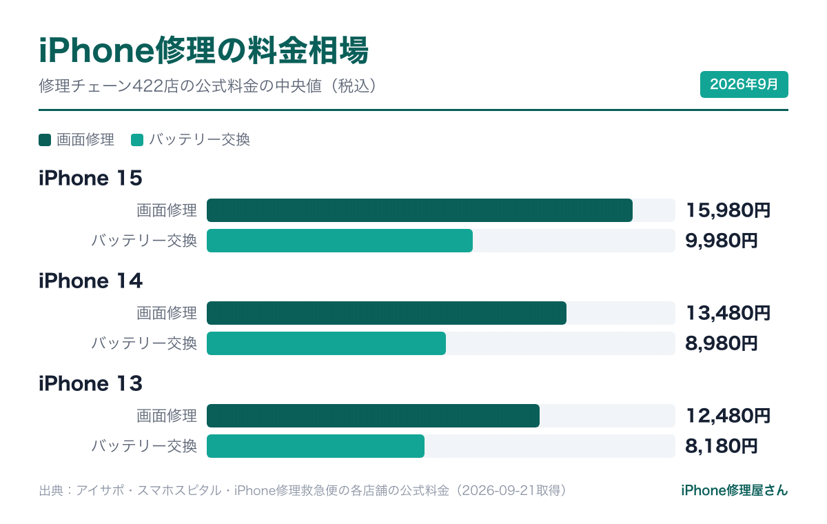 iPhone修理の料金相場(修理チェーンの公式料金の中央値)