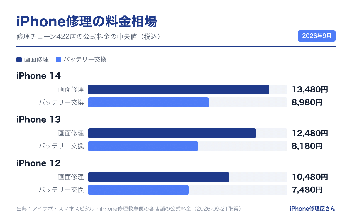 iPhone修理の料金相場(修理チェーンの公式料金の中央値)