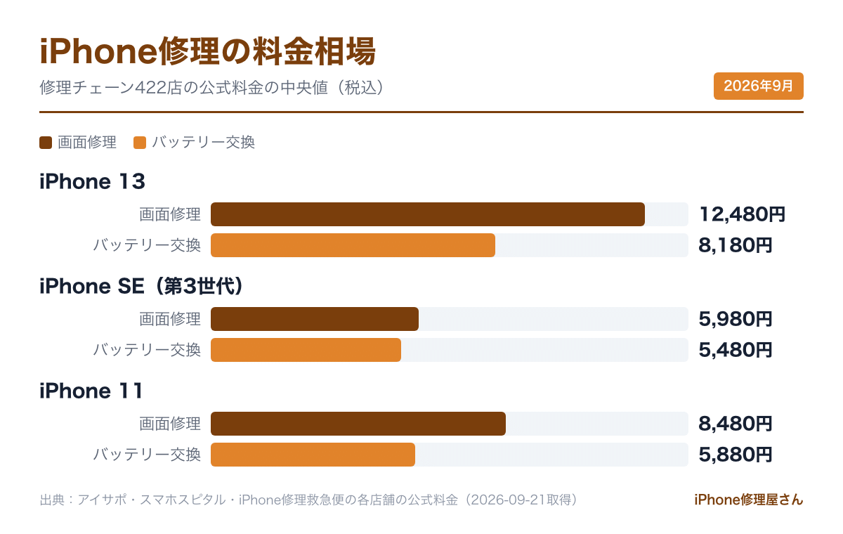 iPhone修理の料金相場(修理チェーンの公式料金の中央値)