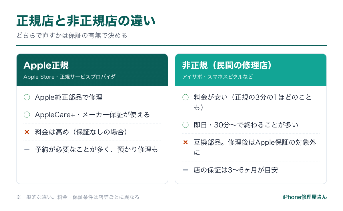 Apple正規修理と非正規修理(民間の修理店)の違い