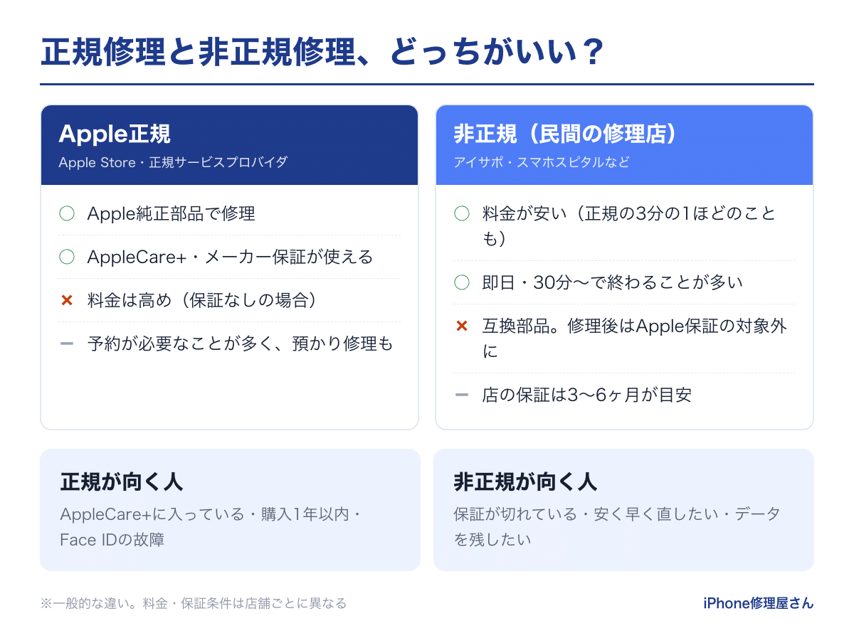 Apple正規修理と非正規修理(民間の修理店)の違い