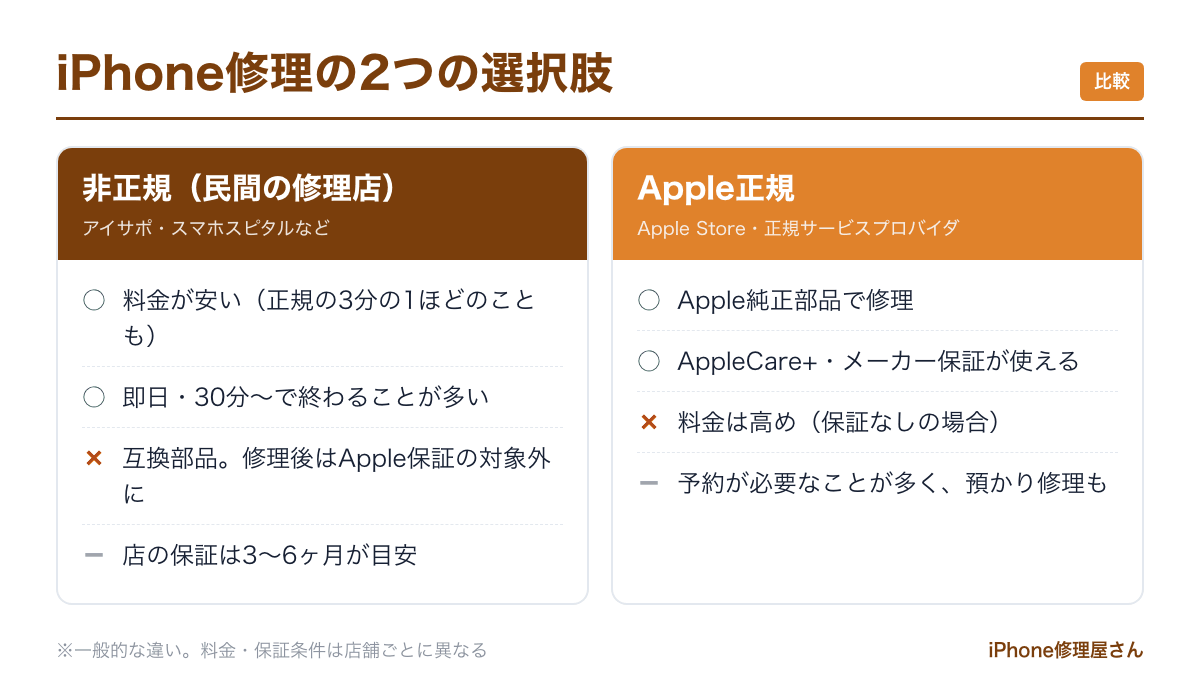 Apple正規修理と非正規修理(民間の修理店)の違い
