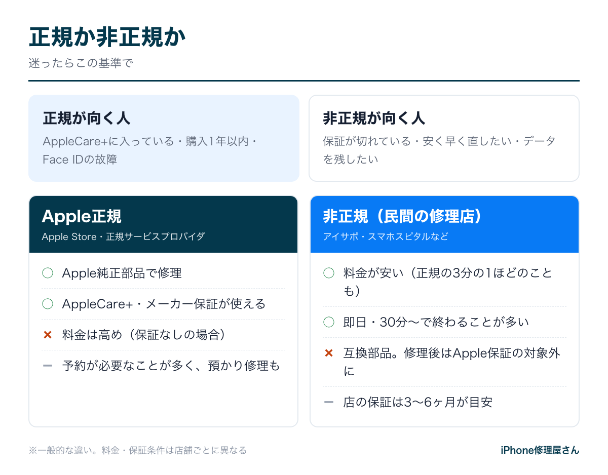 Apple正規修理と非正規修理(民間の修理店)の違い