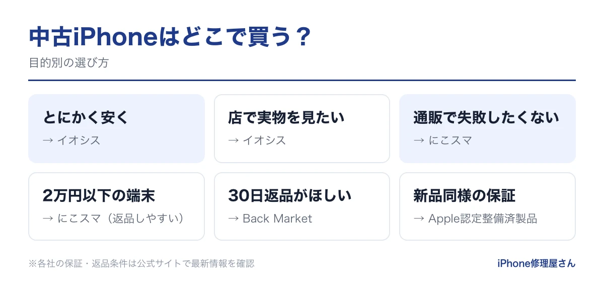 中古iPhoneをどこで買うかの目的別の選び方