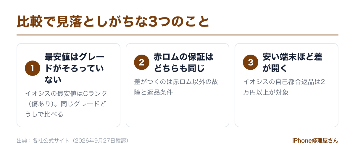イオシスとにこスマの比較で見落としがちな3つのこと