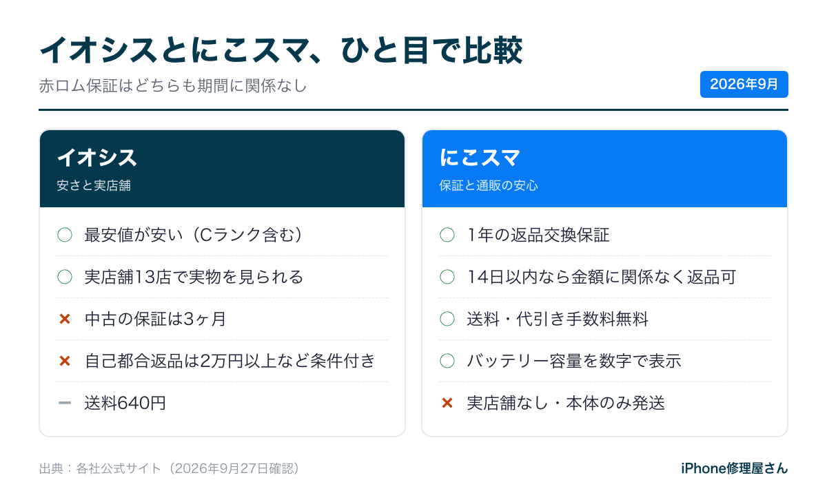 イオシスとにこスマの比較