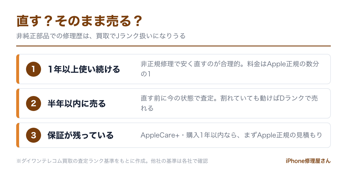 iPhoneを直すか、そのまま売るかの判断の目安