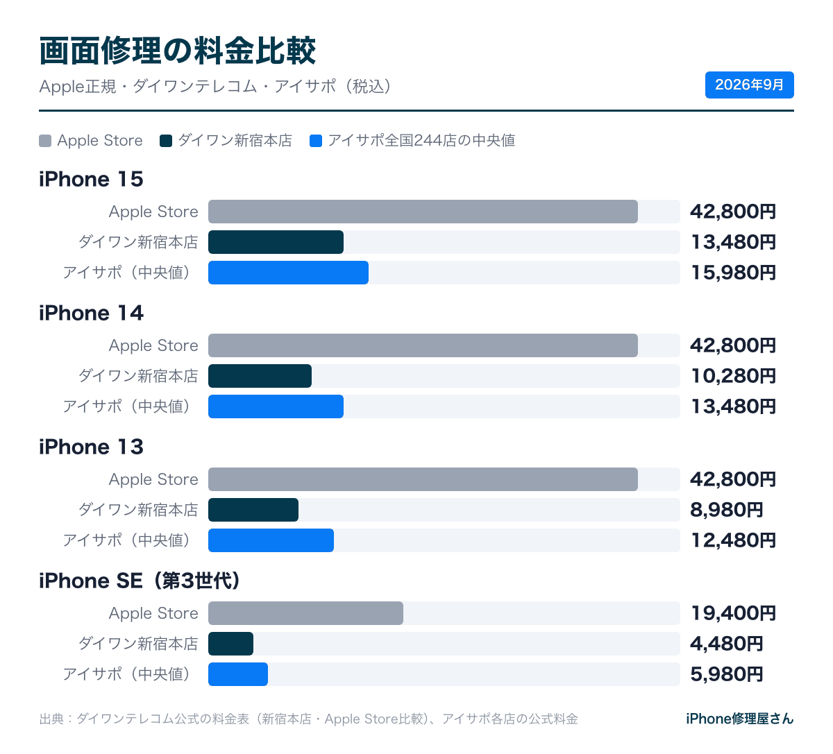 iPhoneの画面修理料金の比較（Apple Store・ダイワンテレコム新宿本店・アイサポの中央値）