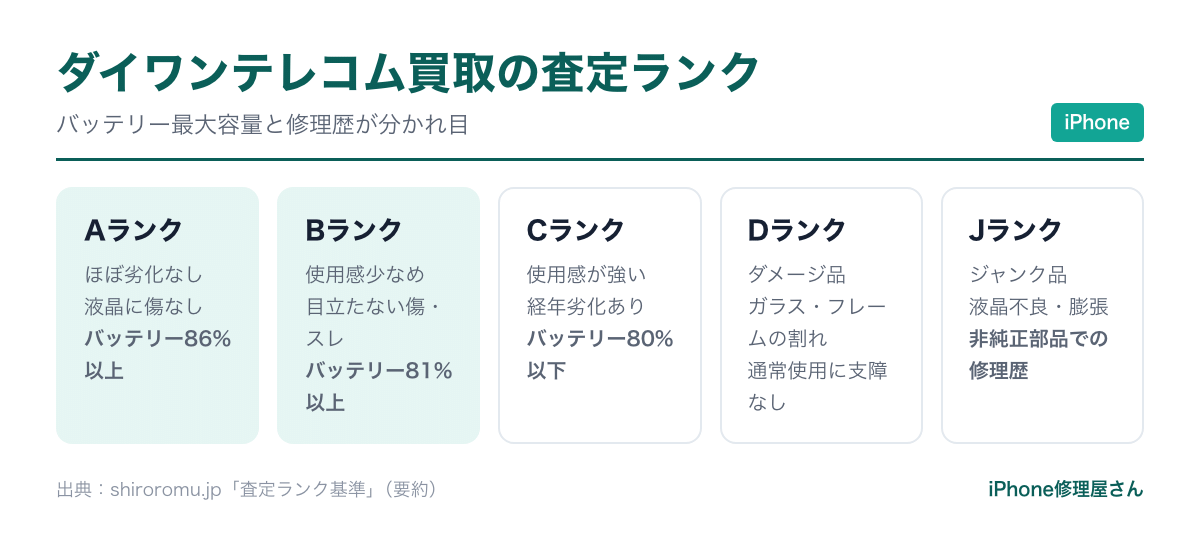 ダイワンテレコム買取の査定ランク（バッテリー最大容量と修理歴の基準）