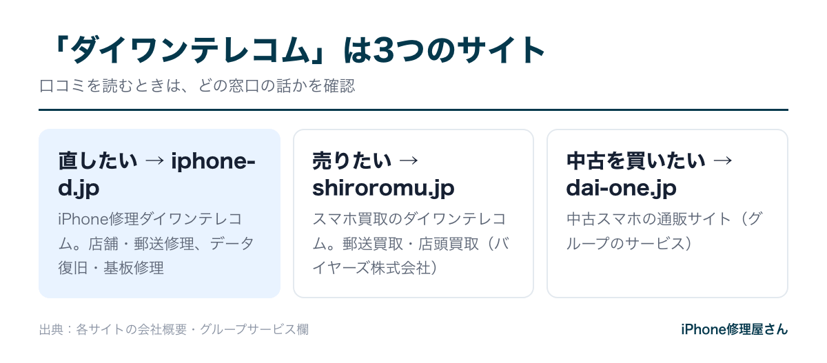 ダイワンテレコムの修理・買取・中古販売の3つのサイト