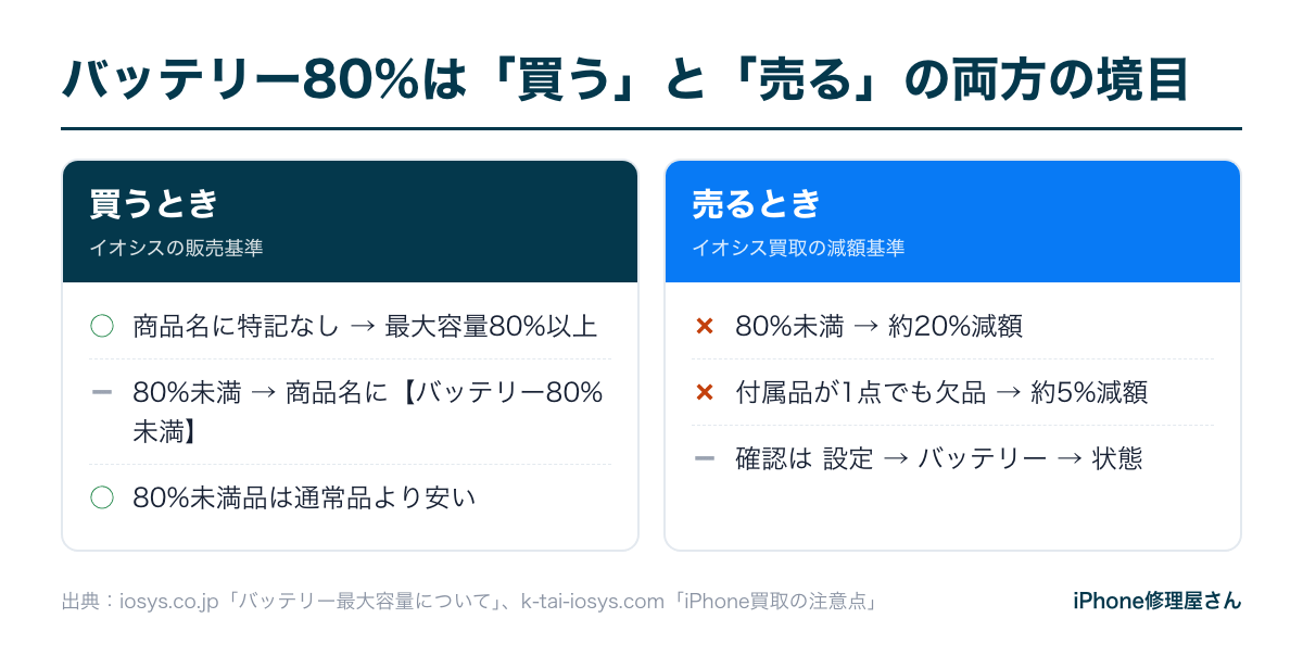 イオシスのバッテリー80%基準(販売と買取)