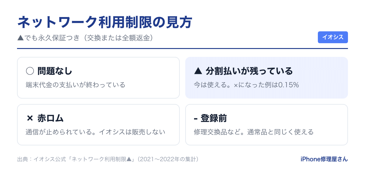 ネットワーク利用制限(○▲×-)の意味とイオシスでの扱い