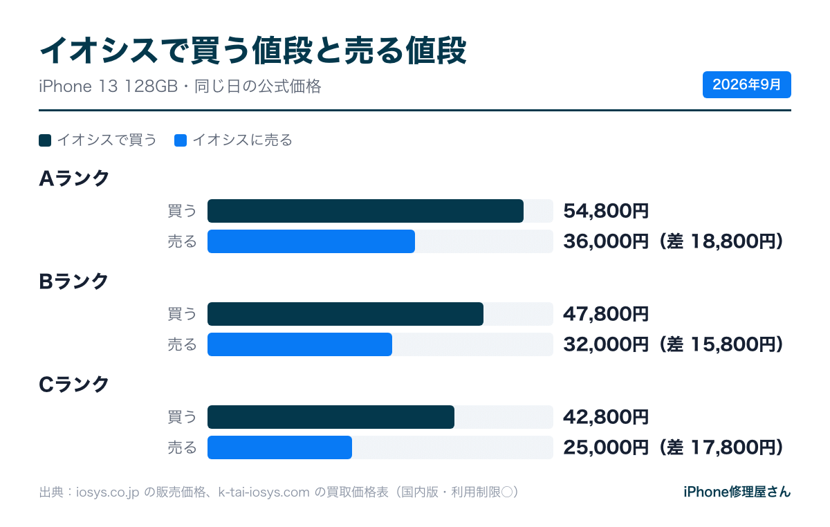 イオシスでiPhone 13を買う値段と売る値段の差(ランク別)