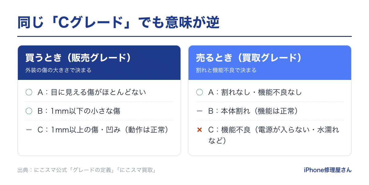 にこスマの販売グレードと買取グレードの違い
