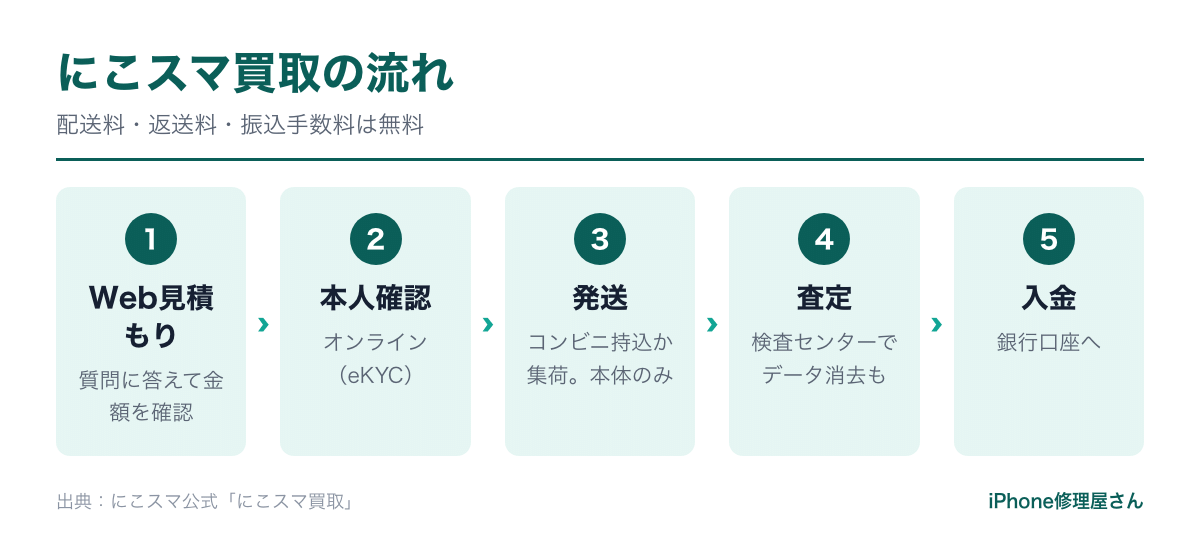 にこスマ買取の流れ(見積もりから入金まで)