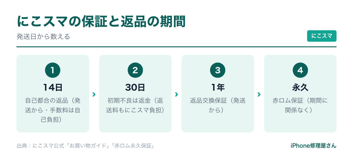にこスマの保証と返品の期間(14日・30日・1年・永久)