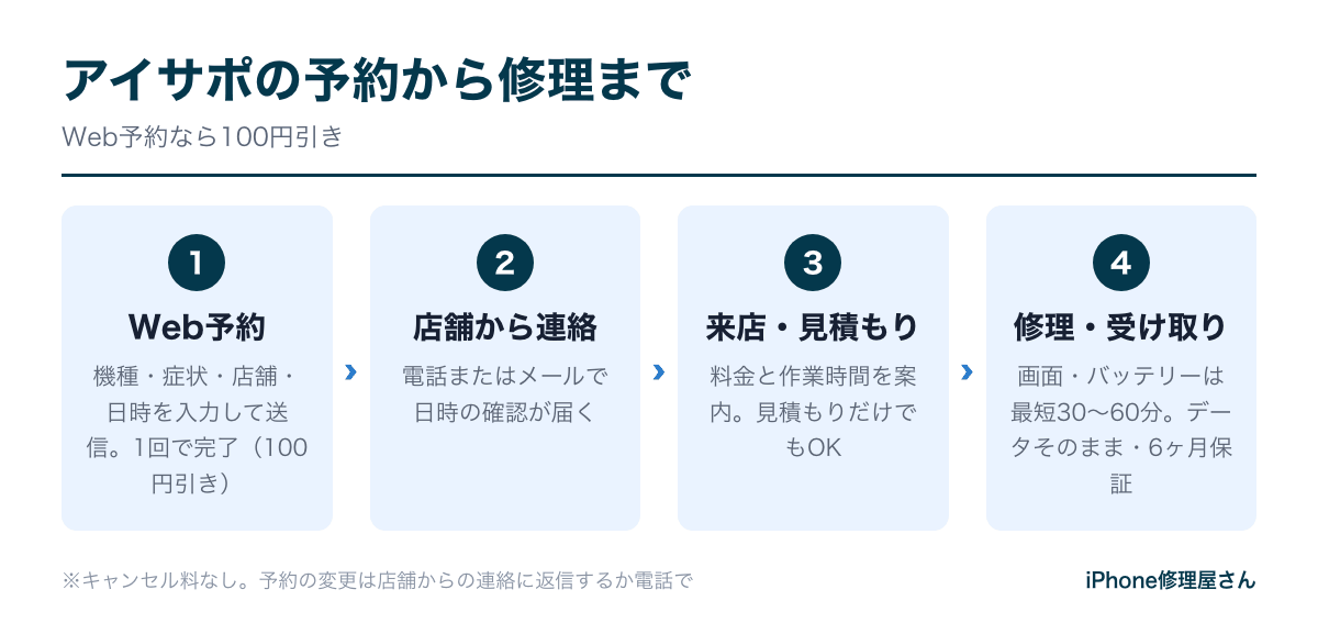 アイサポの予約から修理までの流れ