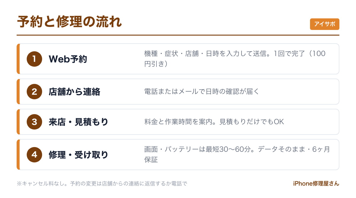 アイサポの予約から修理までの流れ
