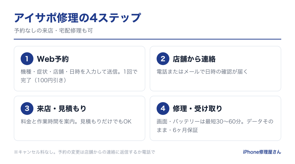 アイサポの予約から修理までの流れ