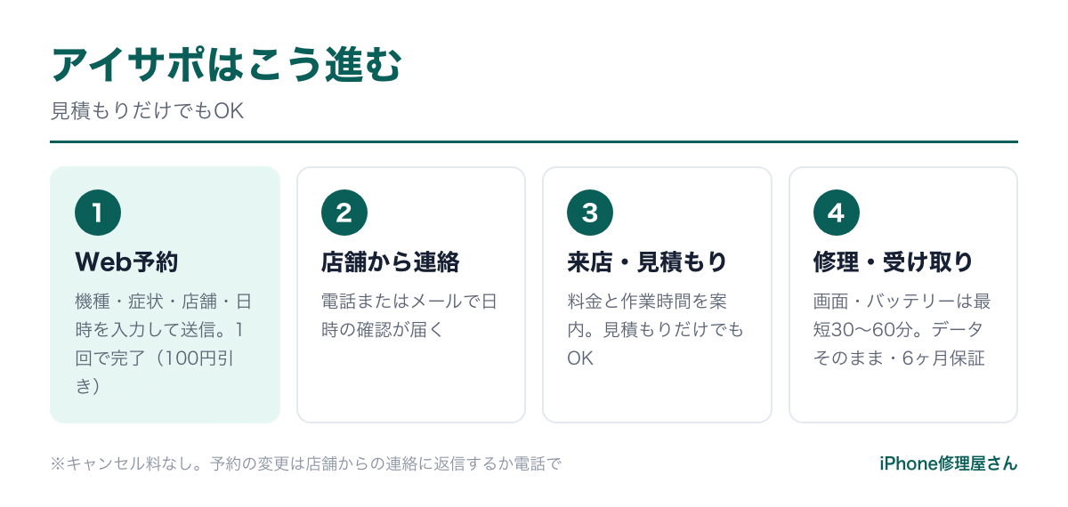 アイサポの予約から修理までの流れ