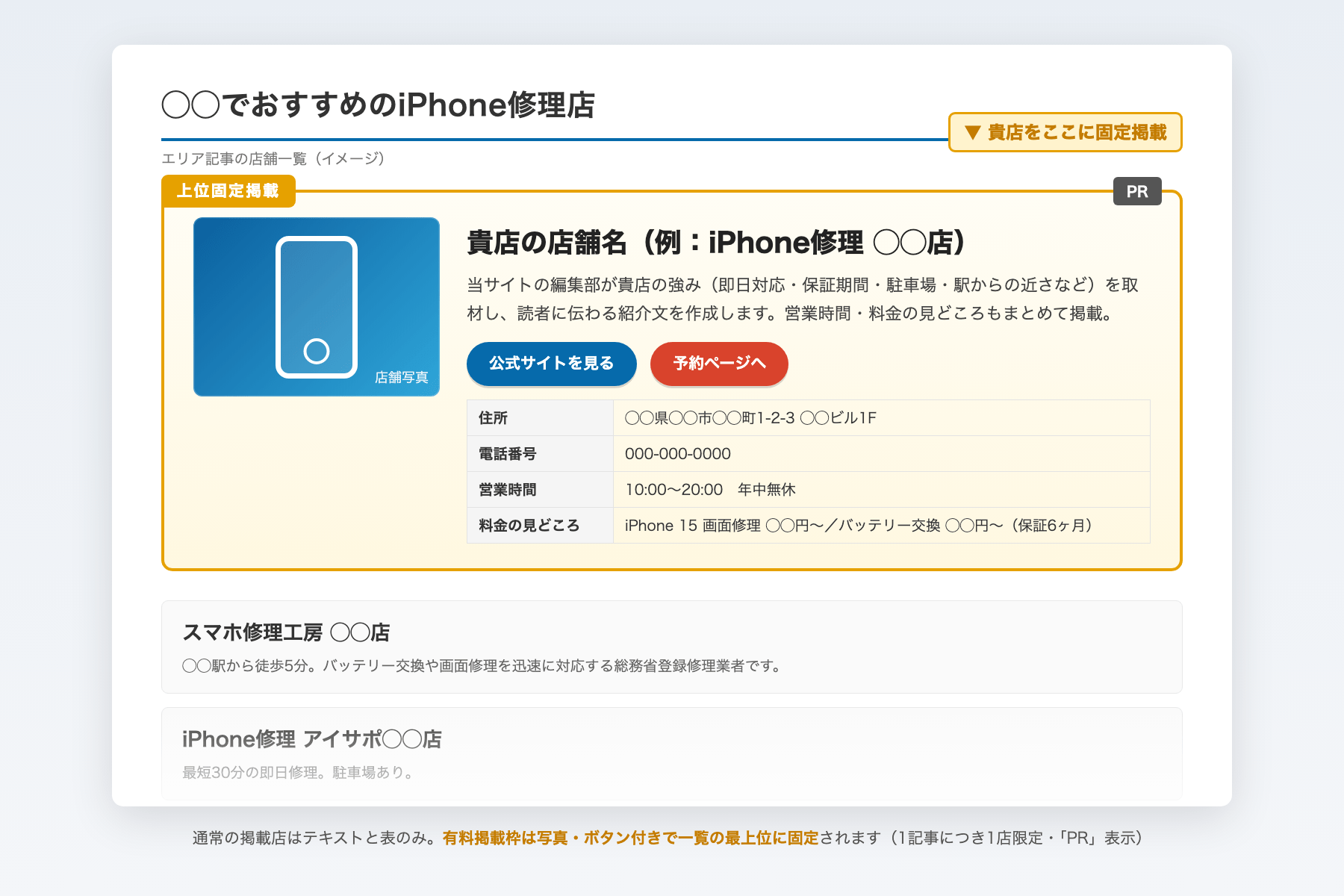 有料掲載枠のイメージ:エリア記事の店舗一覧の最上位に、店舗写真・紹介文・公式サイトと予約ページへのボタン・営業時間と料金の見どころを付けて固定掲載(PR表示)