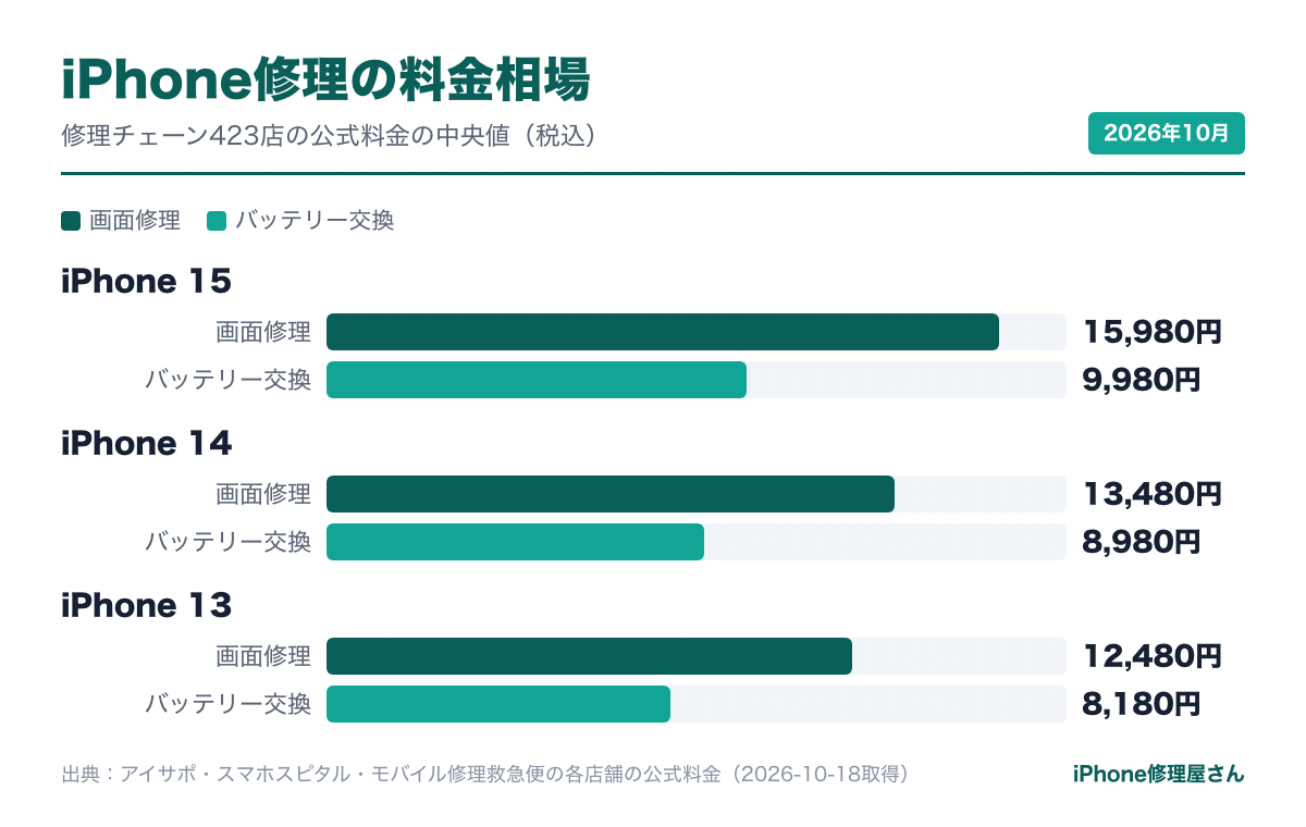 iPhone修理の料金相場（修理チェーンの公式料金の中央値）