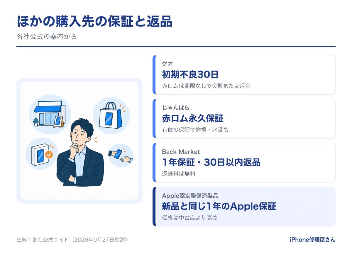 ゲオ・じゃんぱら・Back Market・Apple認定整備済製品の保証と返品