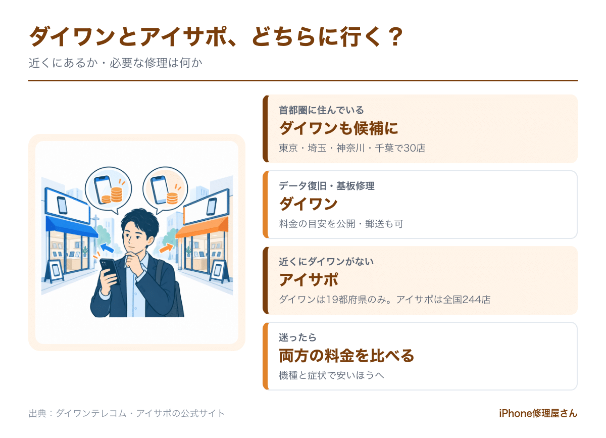 ダイワンテレコムとアイサポの選び方
