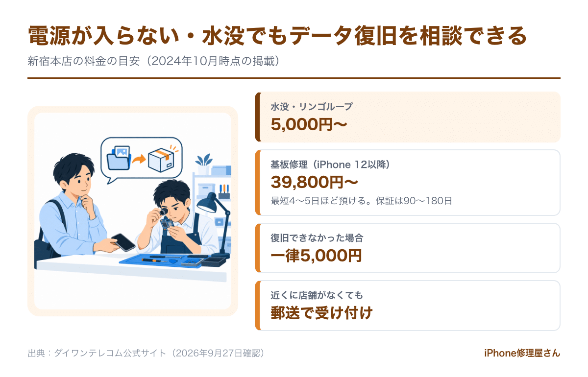 ダイワンテレコムのデータ復旧・基板修理の料金の目安