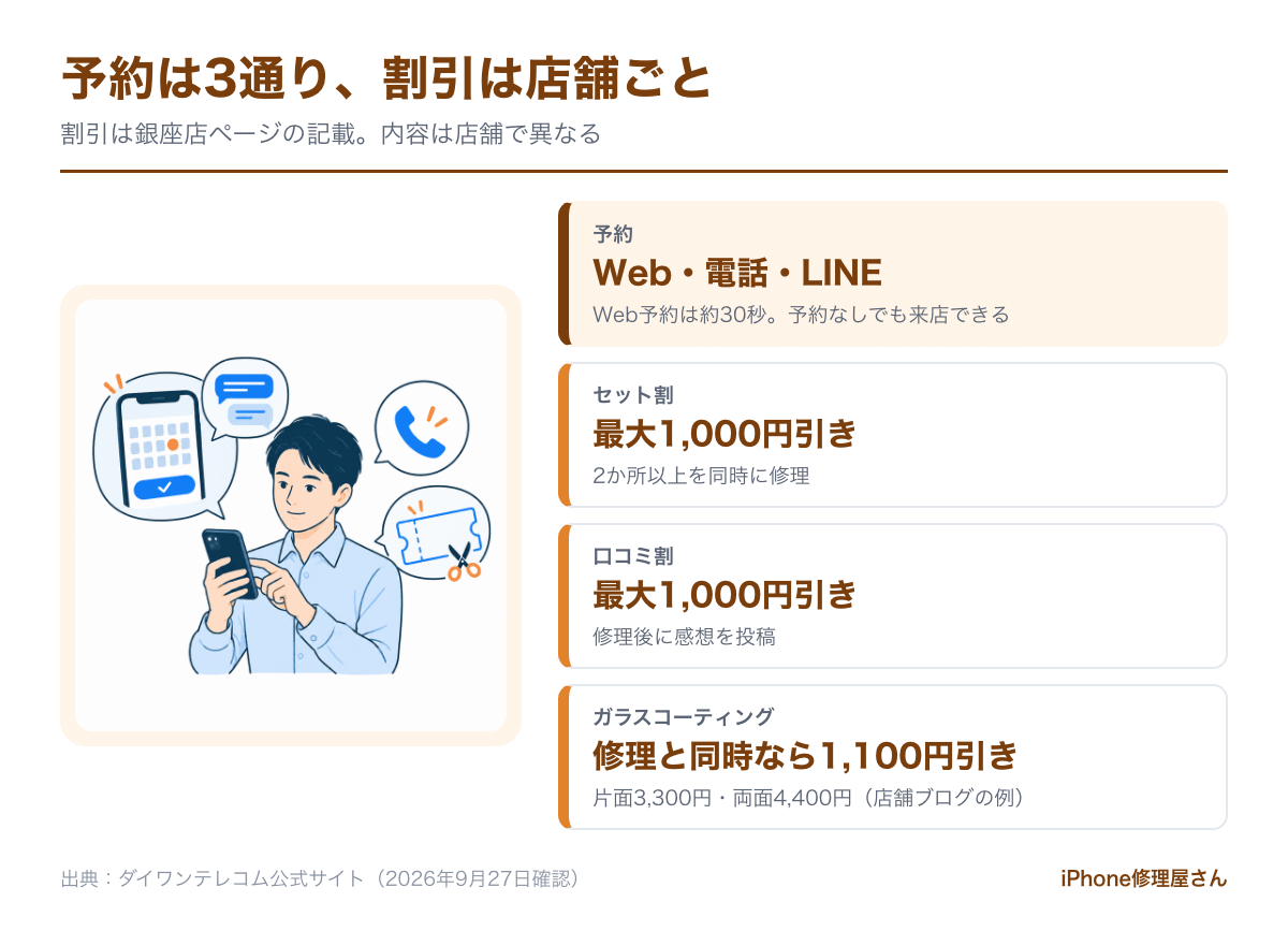 ダイワンテレコムの予約方法と割引