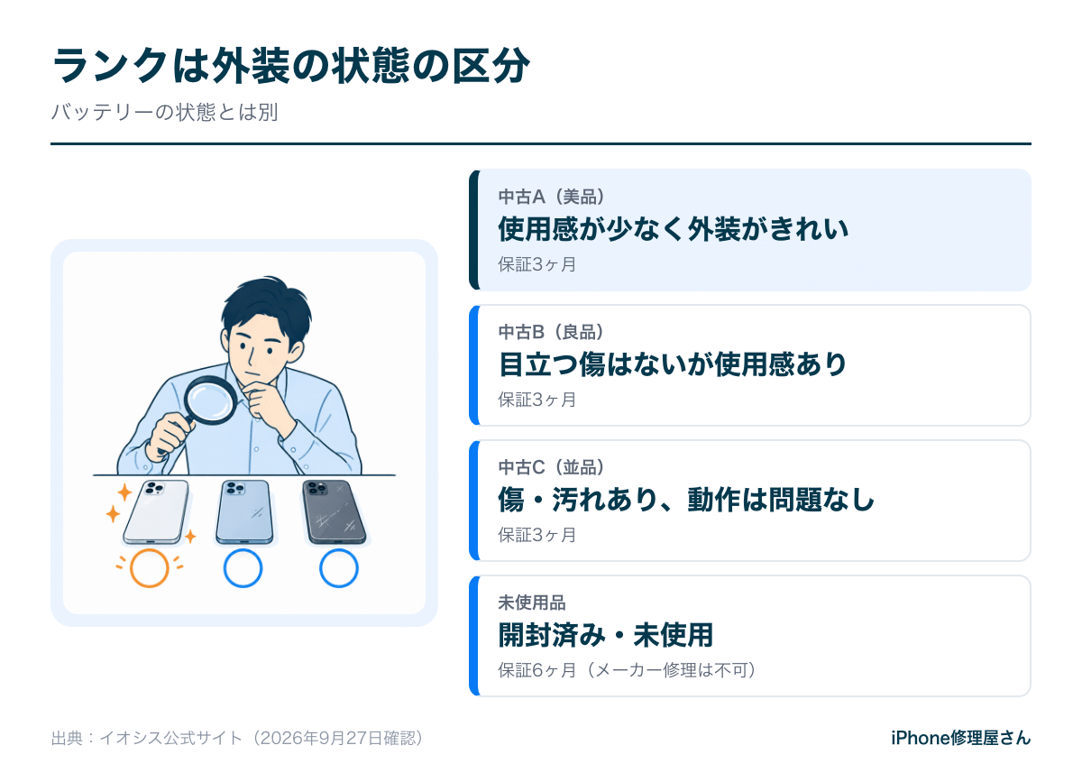 イオシスの中古ランクの見方
