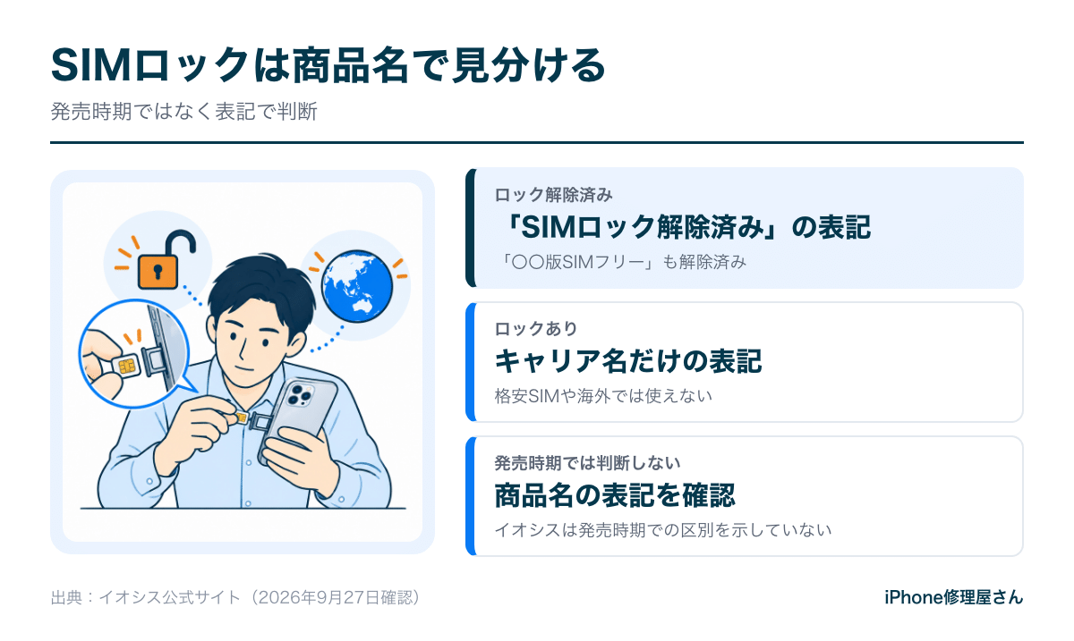 イオシスの商品名でSIMロックを見分ける方法