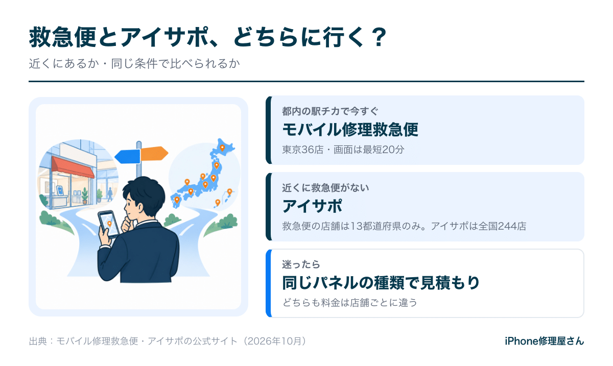 モバイル修理救急便とアイサポの選び方