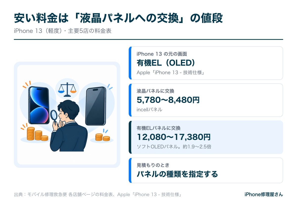 モバイル修理救急便の液晶パネルと有機ELパネルの料金の違い