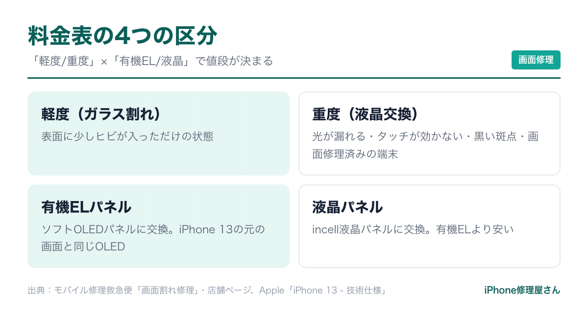 モバイル修理救急便の画面修理料金の区分(軽度・重度、有機EL・液晶)