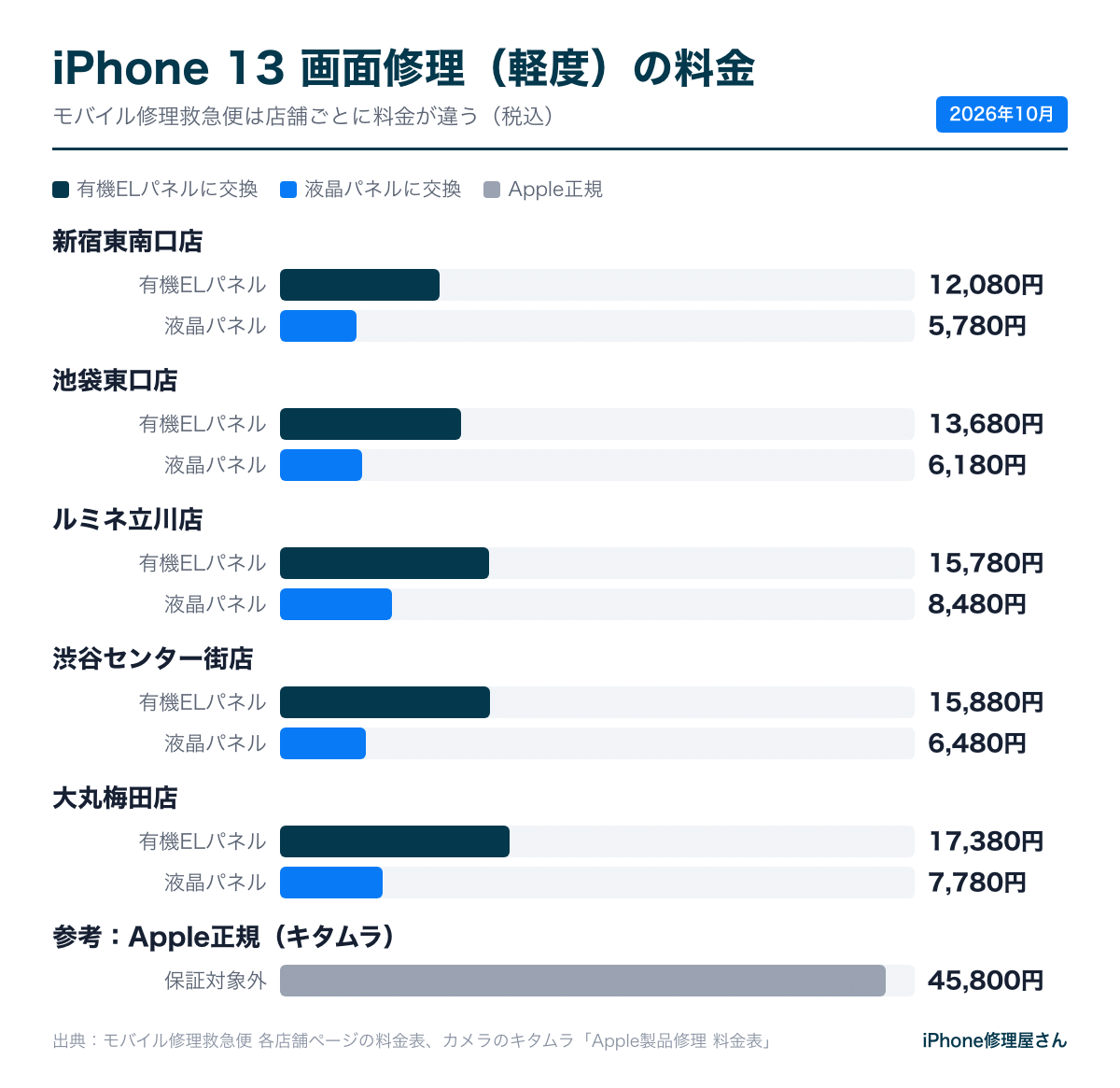 モバイル修理救急便の店舗別のiPhone 13画面修理料金(有機EL・液晶)とApple正規の比較