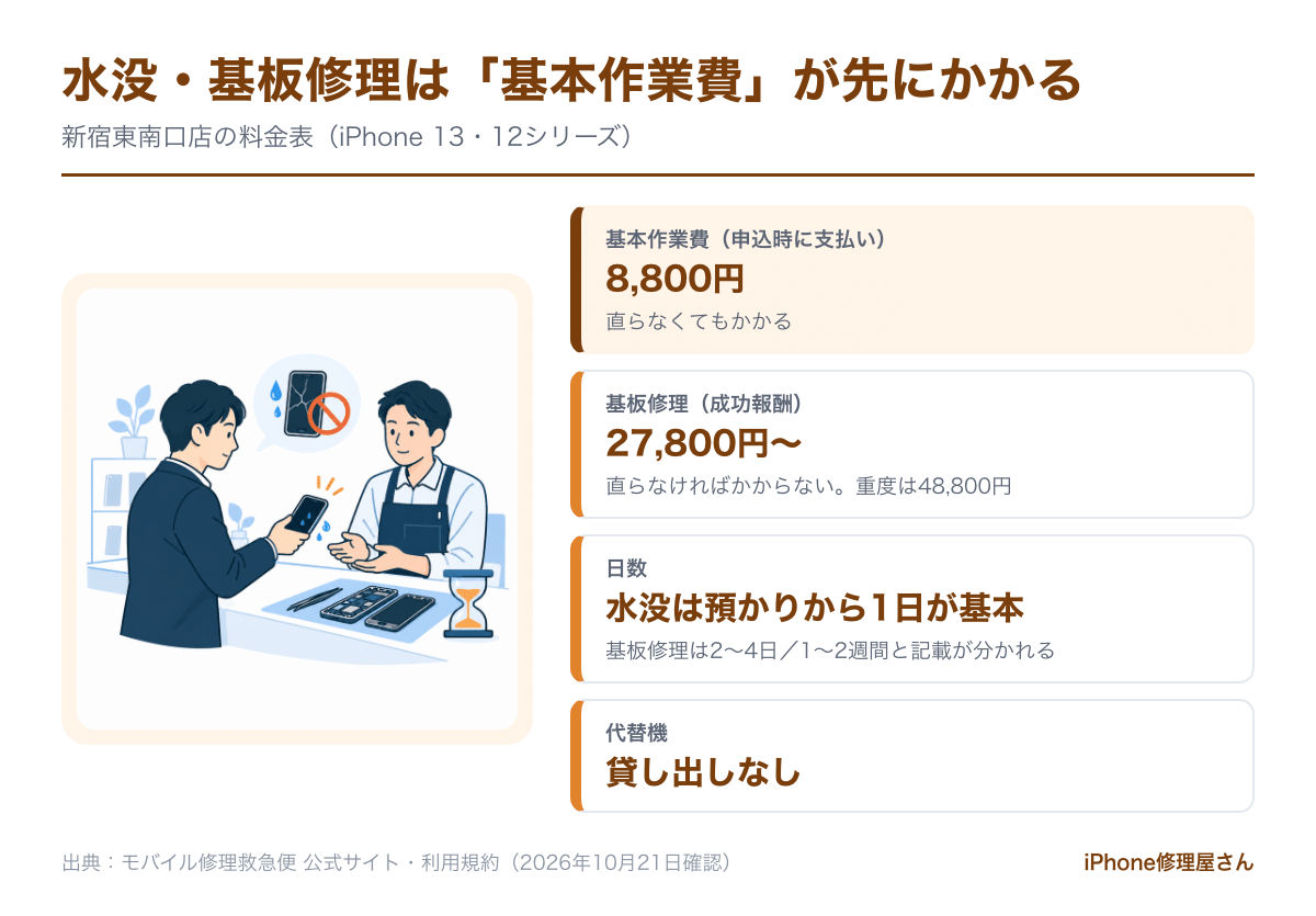 モバイル修理救急便の水没・基板修理の基本作業費と成功報酬
