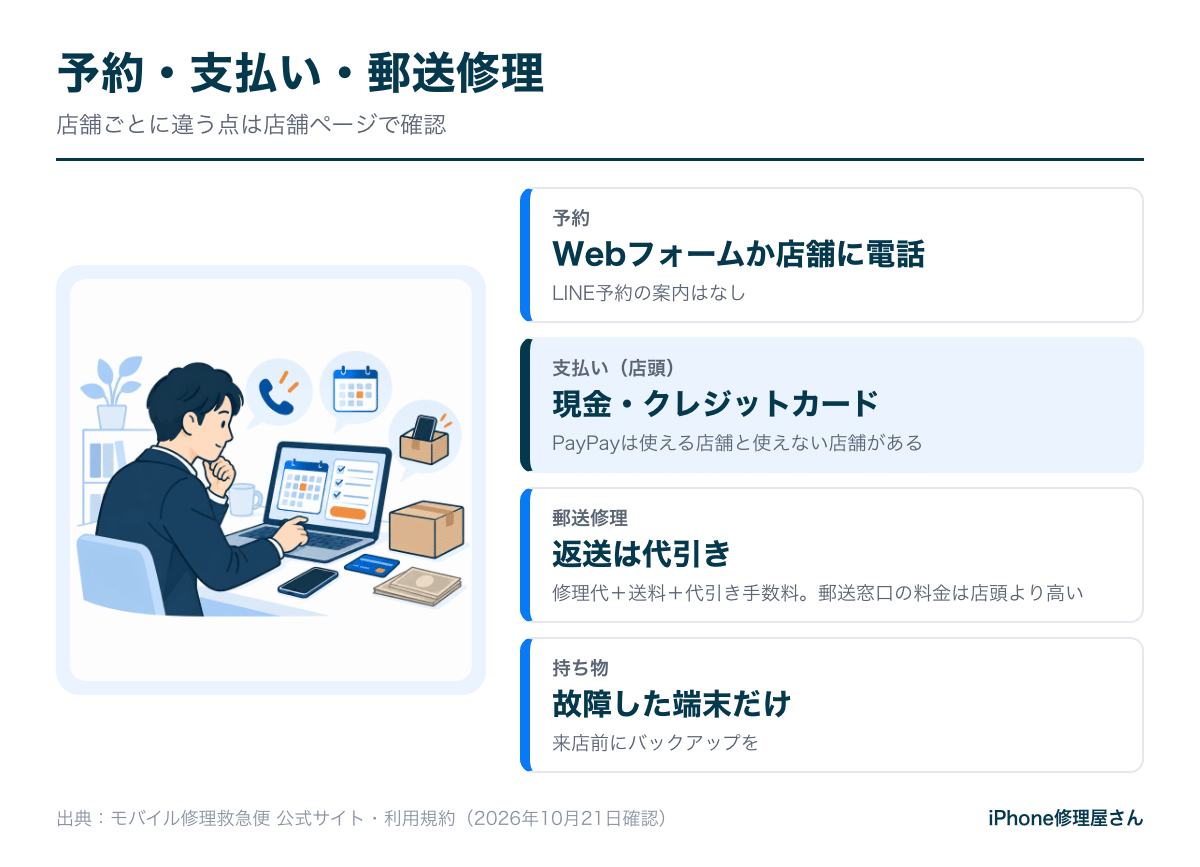 モバイル修理救急便の予約方法・支払い方法・郵送修理