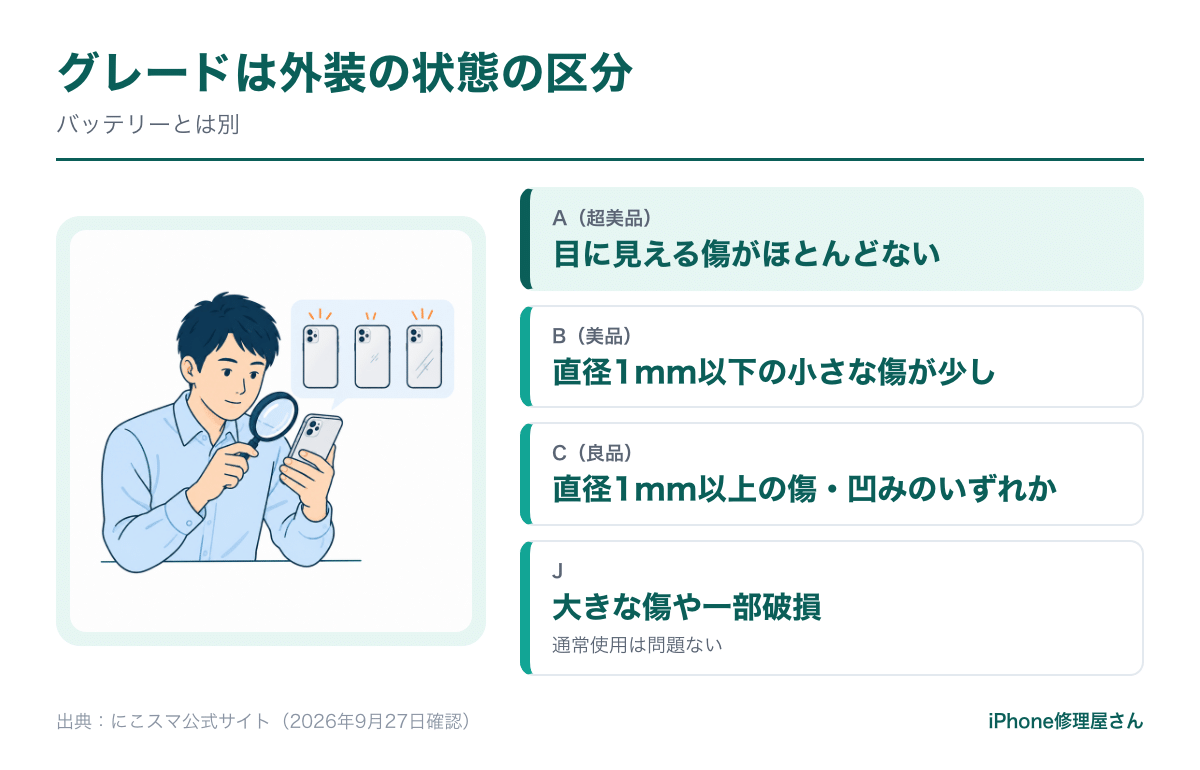 にこスマのグレードの見方