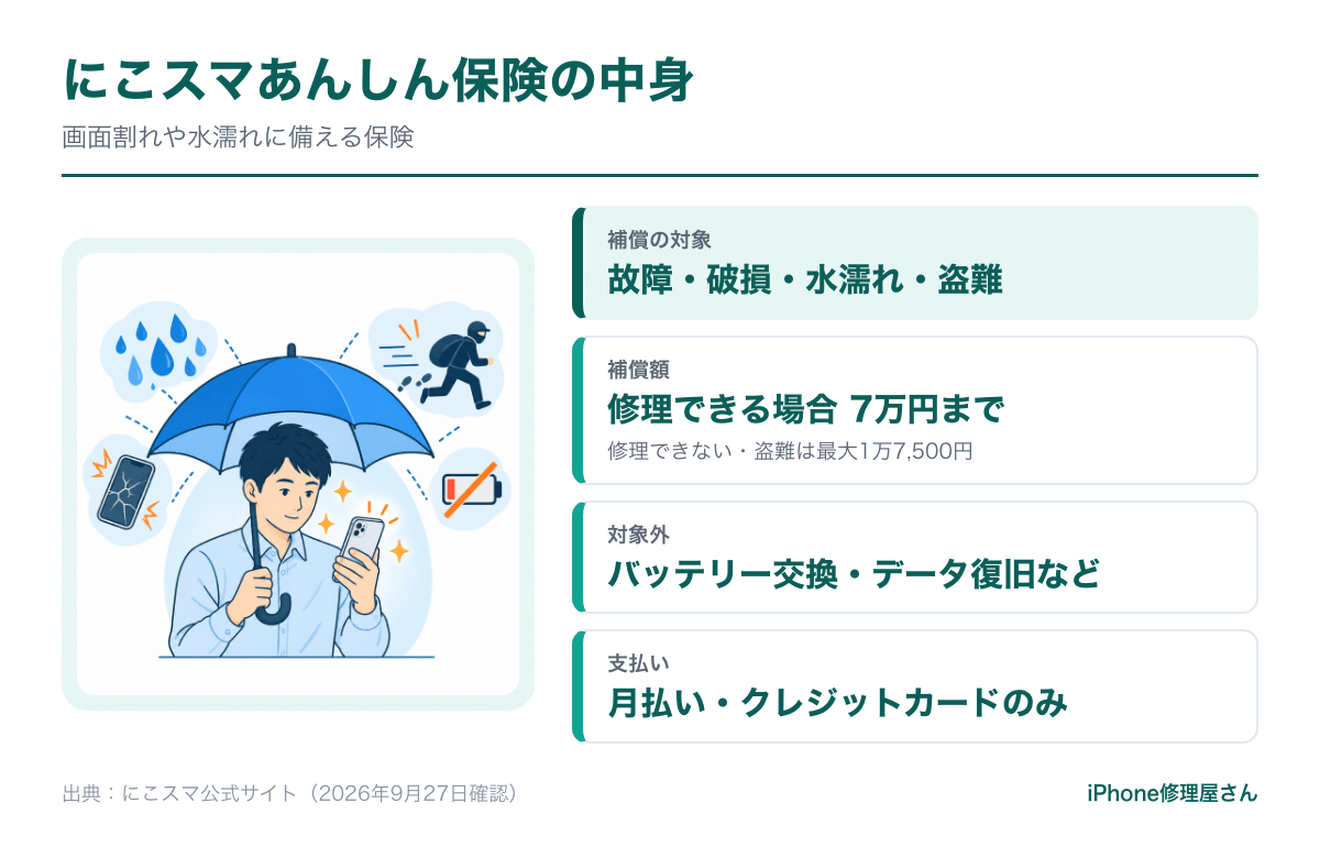 にこスマあんしん保険の補償内容