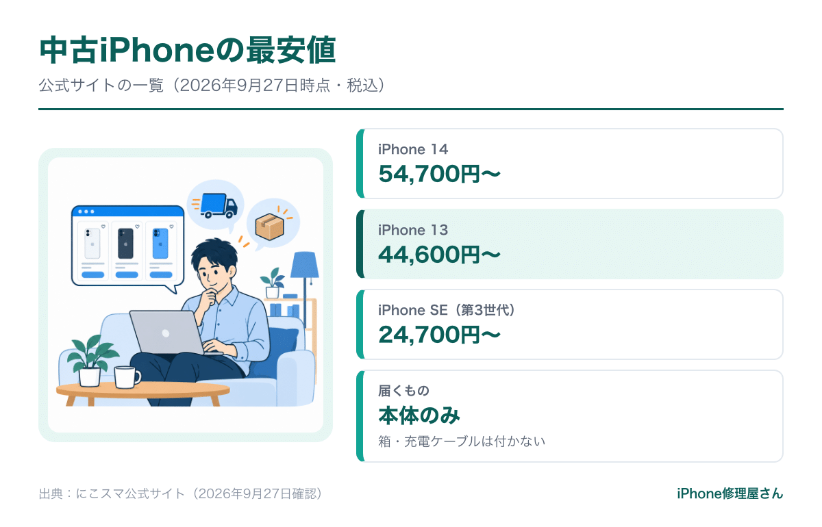 にこスマの中古iPhoneの最安値